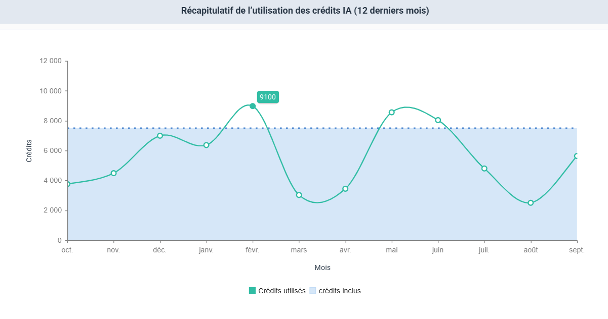 Graphique de l'utilisation mensuelle des crédits IA sur les 12 derniers mois, comparée au nombre de crédits inclus dans la licence