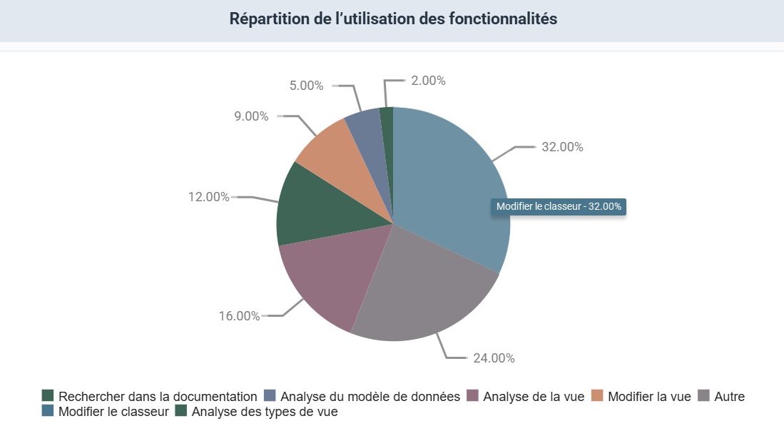 Graphique en secteurs montrant la part de chaque fonctionnalité de Nectari Copilot dans l'activité, avec Modifier le classeur en tête à 32 %