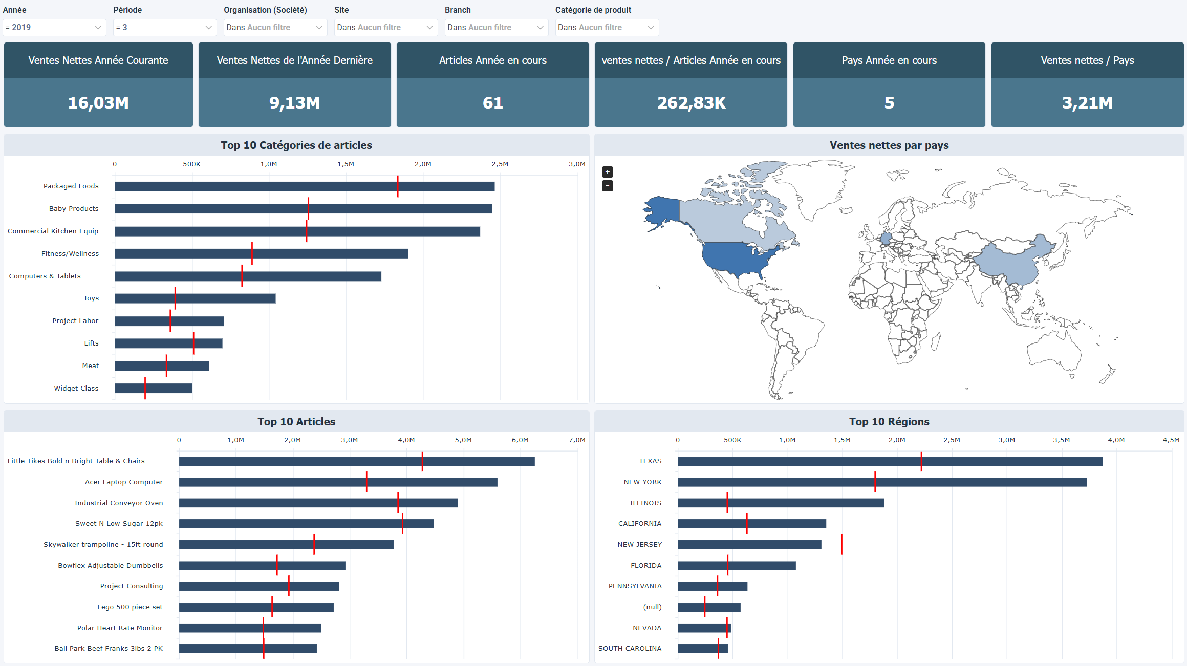 OLAP - Ventes des produits et performances géographiques