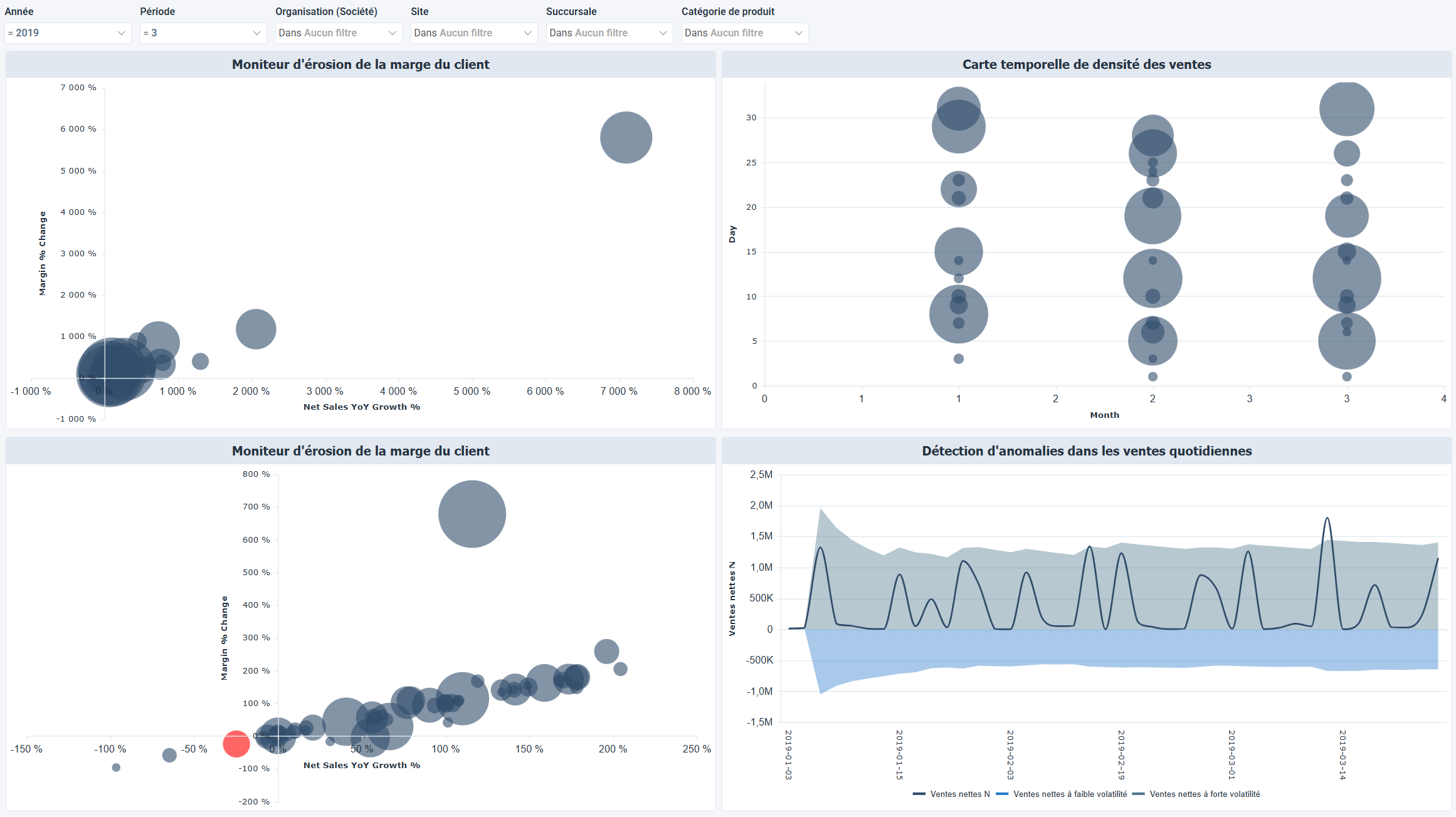 OLAP - Anomalies et tendances des ventes