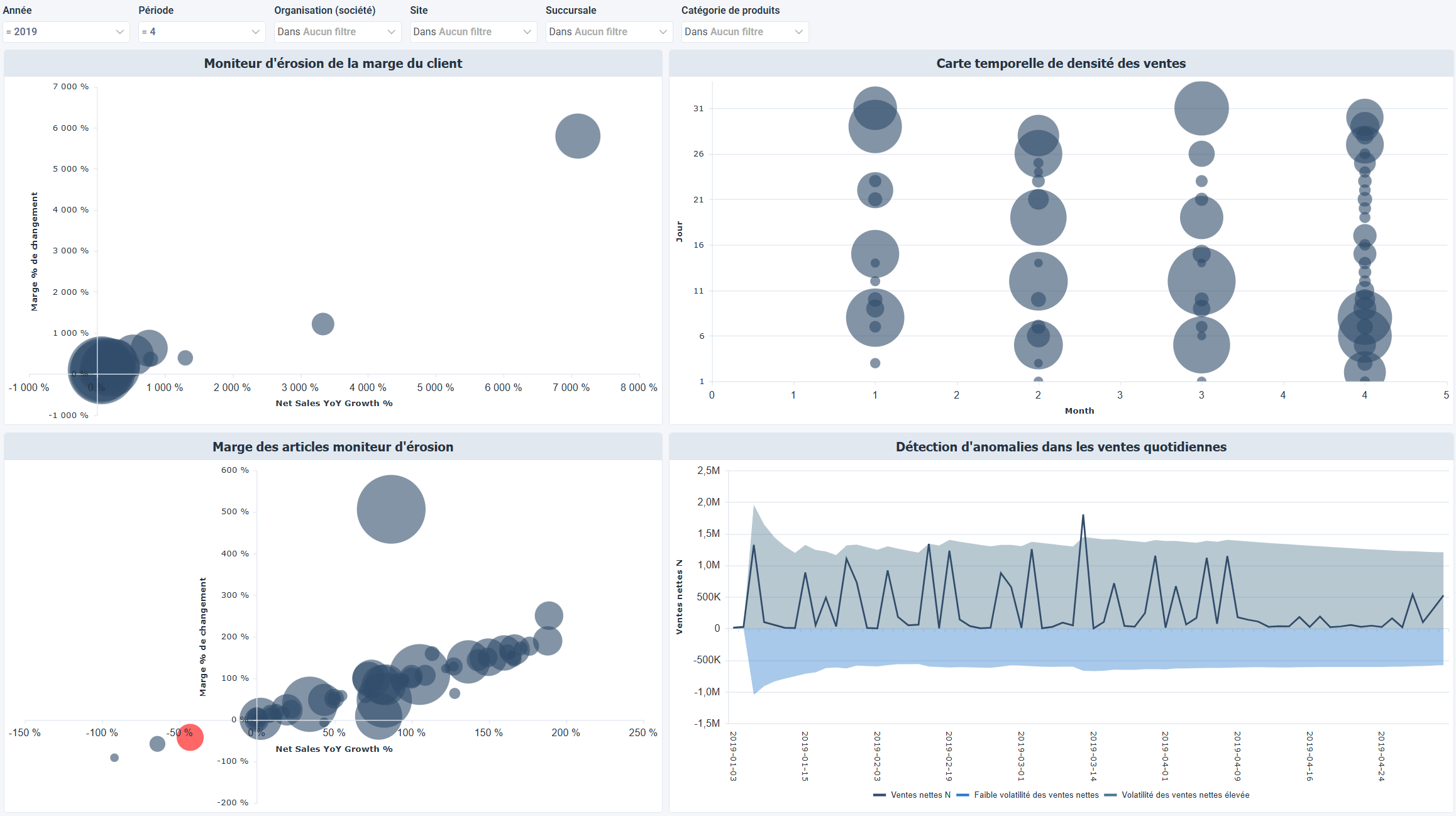 Anomalies et tendances des ventes