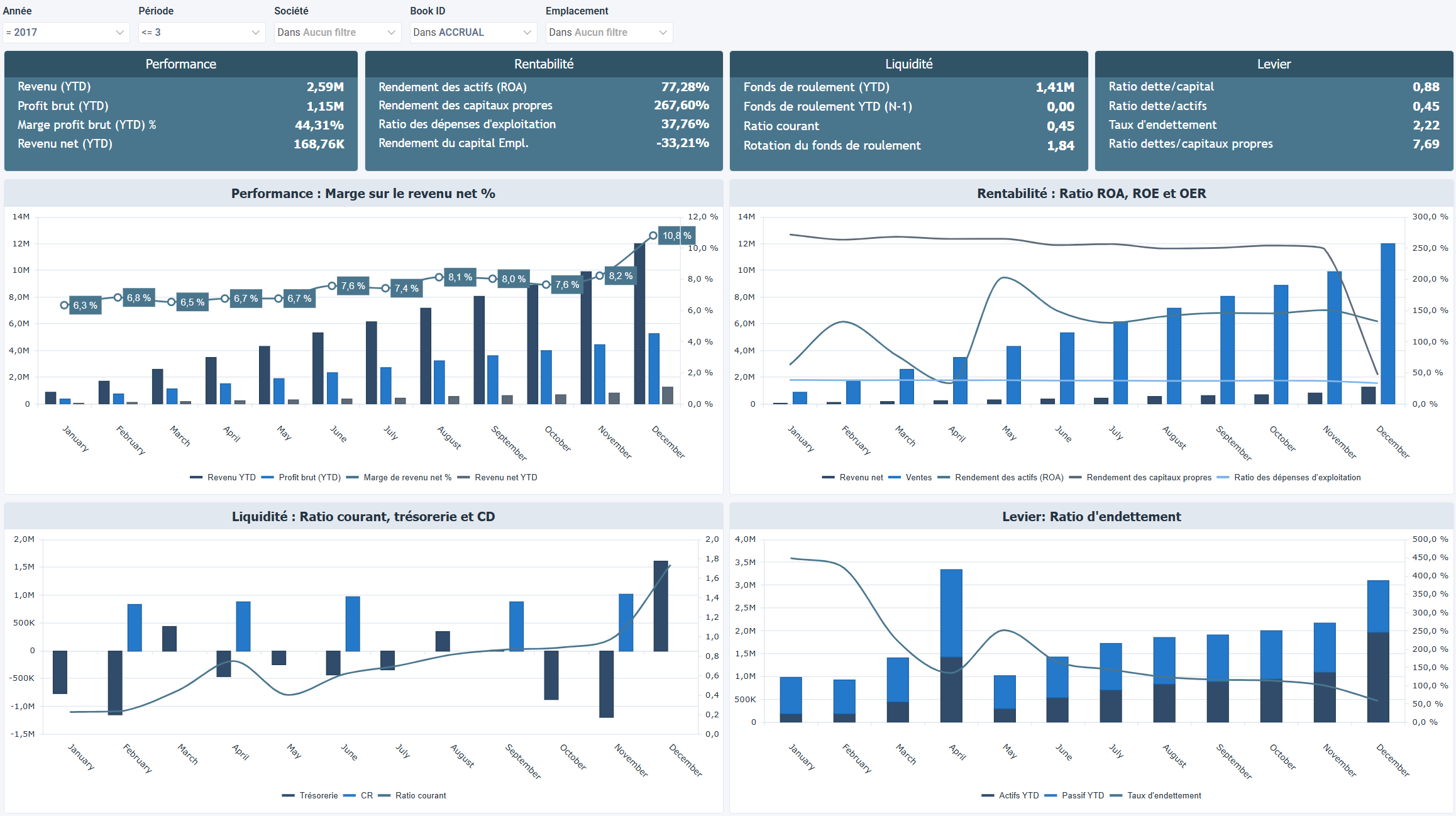 CFO Aperçu des performances financières