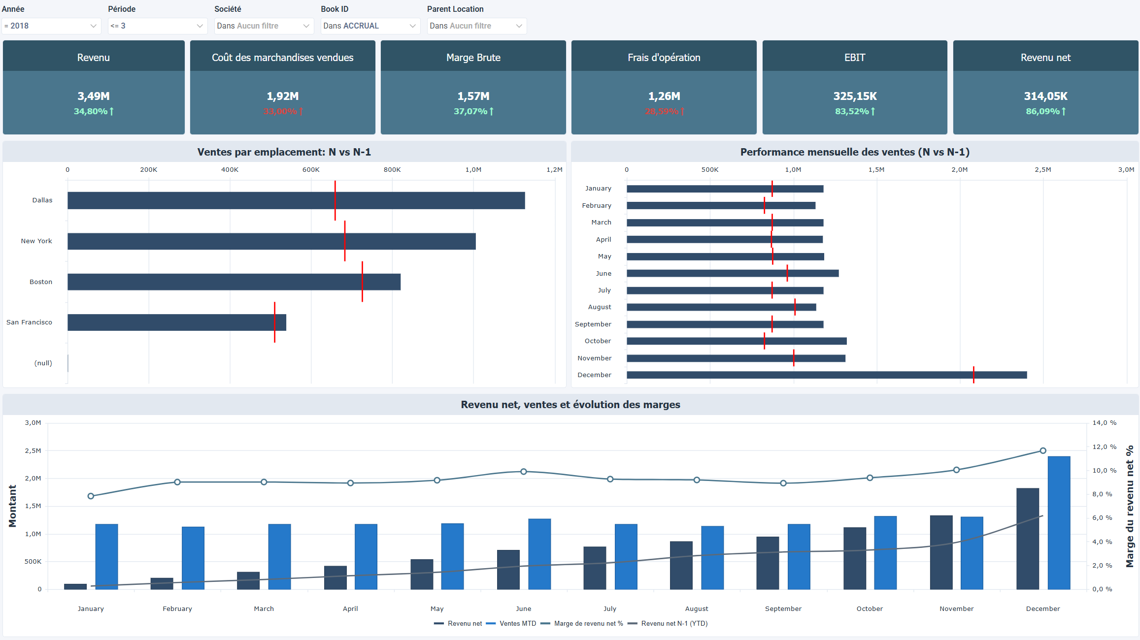 Directeur des ventes et résumé des profits