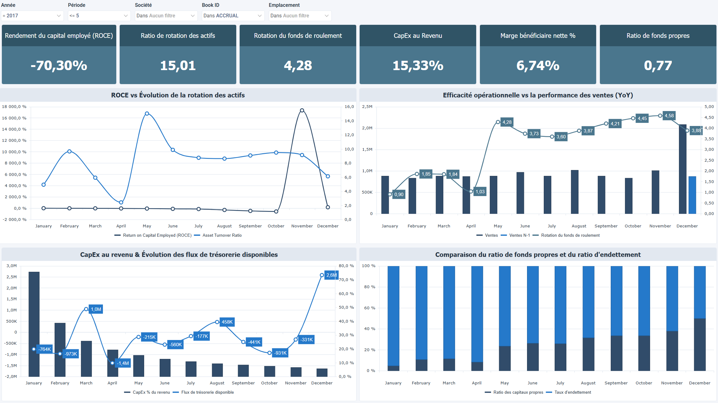 Santé financière stratégique et efficacité