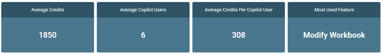 Four AI Management KPIs: Average Credits, Average Copilot Users, Average Credit Per Copilot User, and Most Used Feature