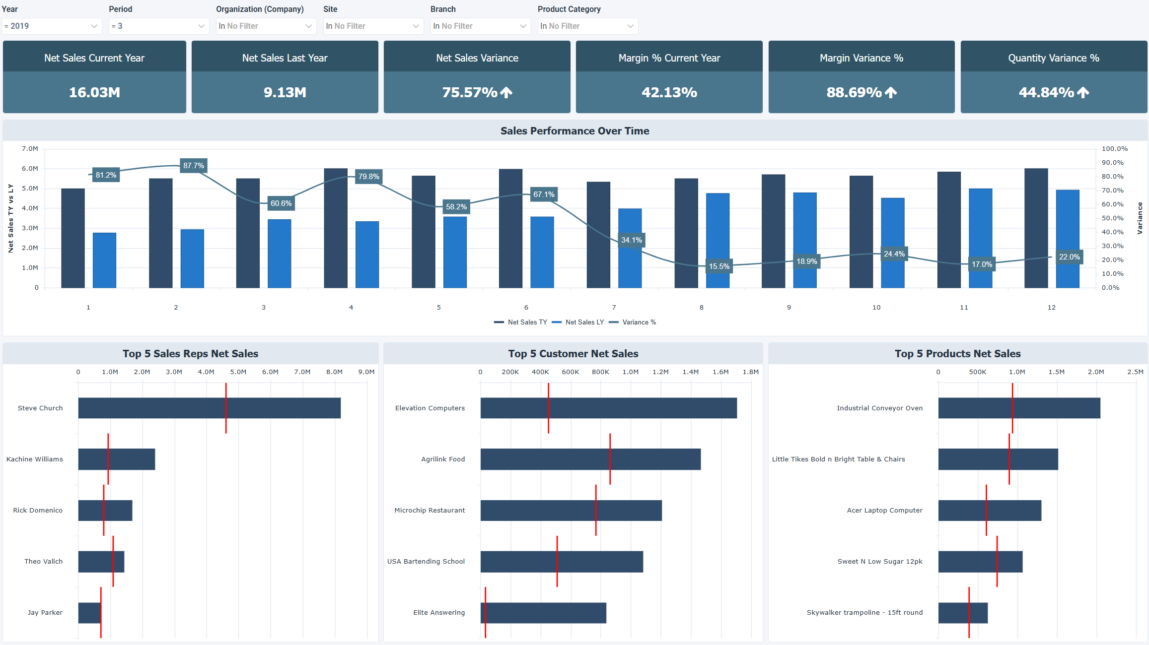 OLAP - Executive Sales Summary - TY vs LY