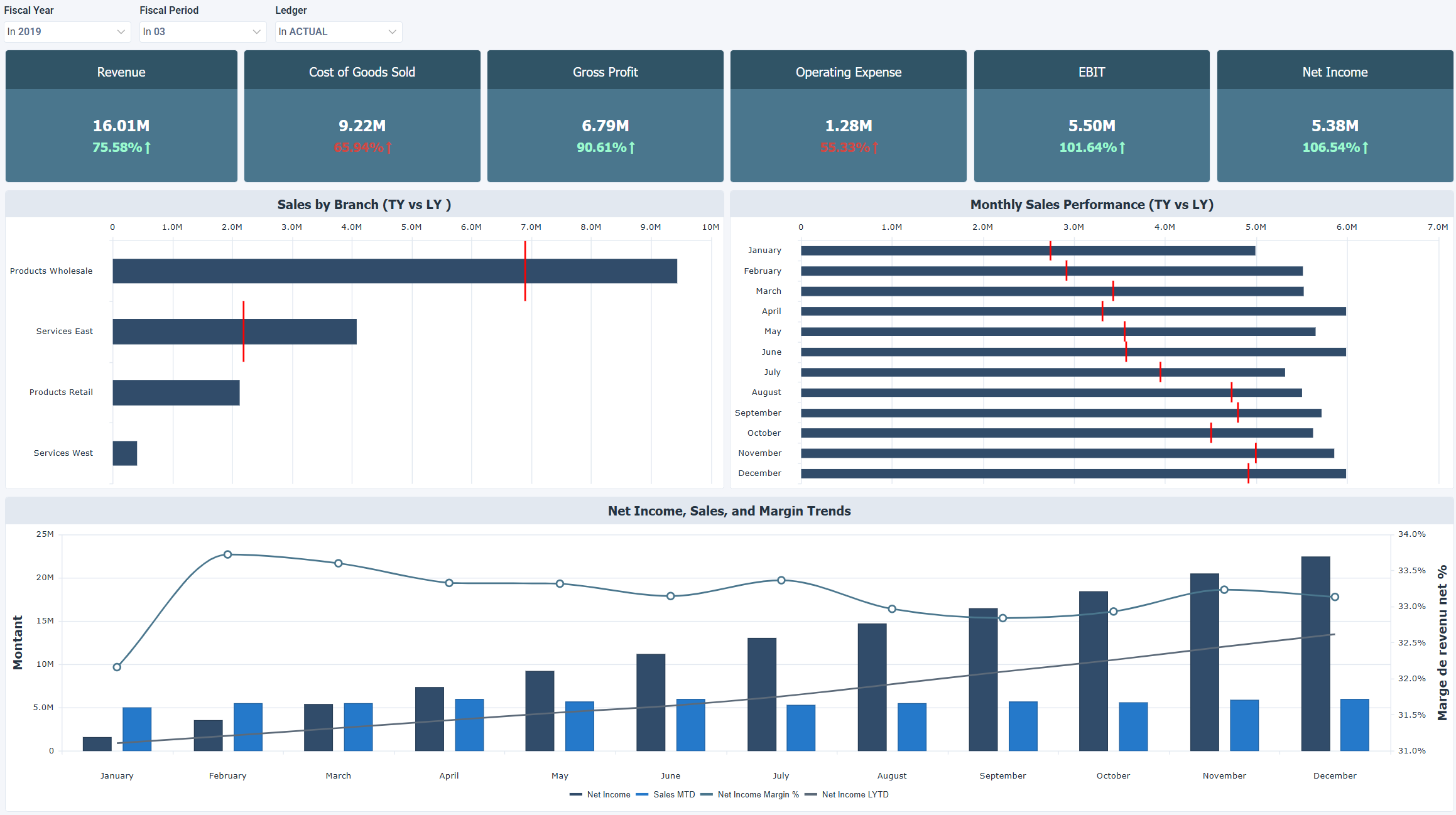 Executive Sales & Profit Summary