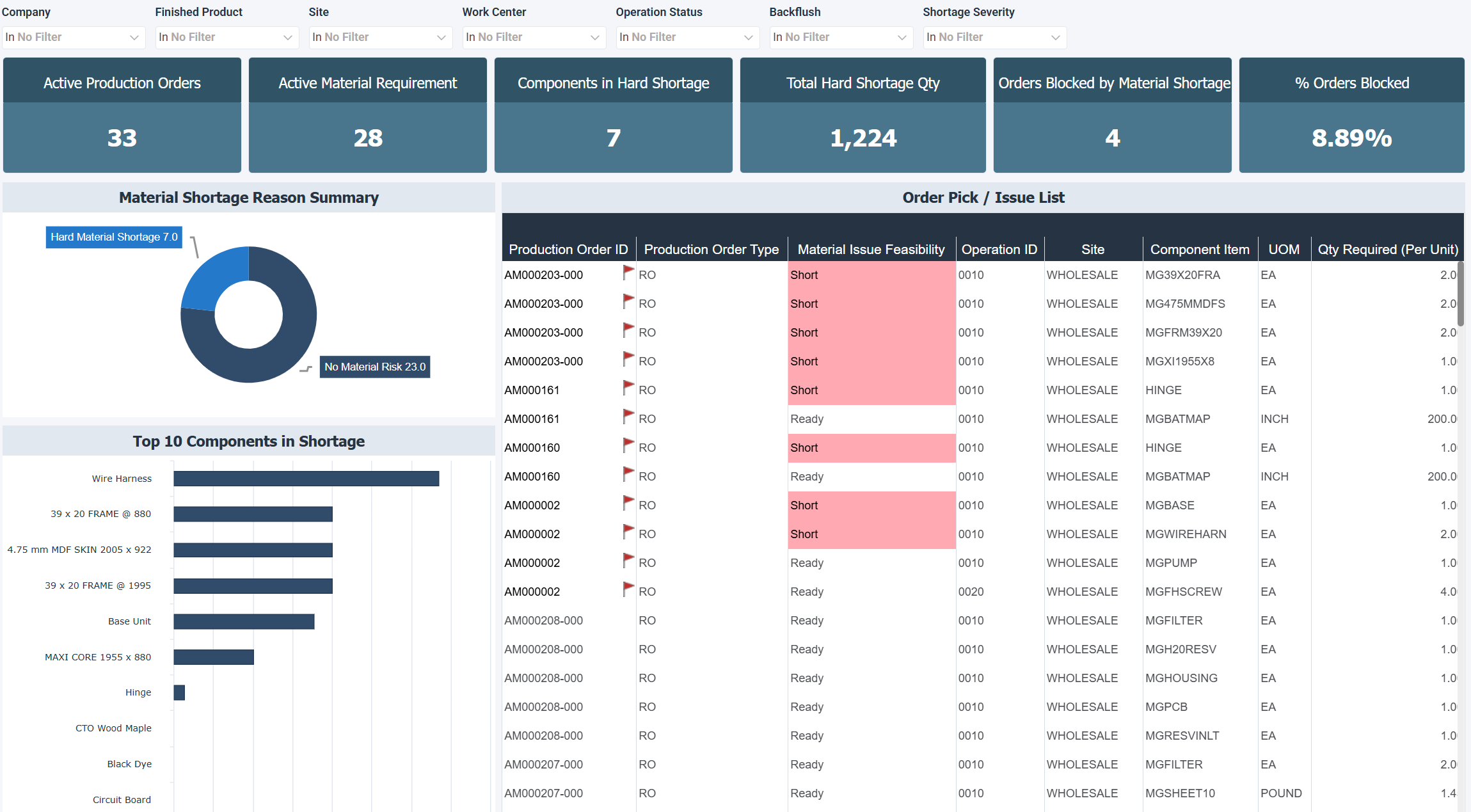 Material Readiness & Constraints