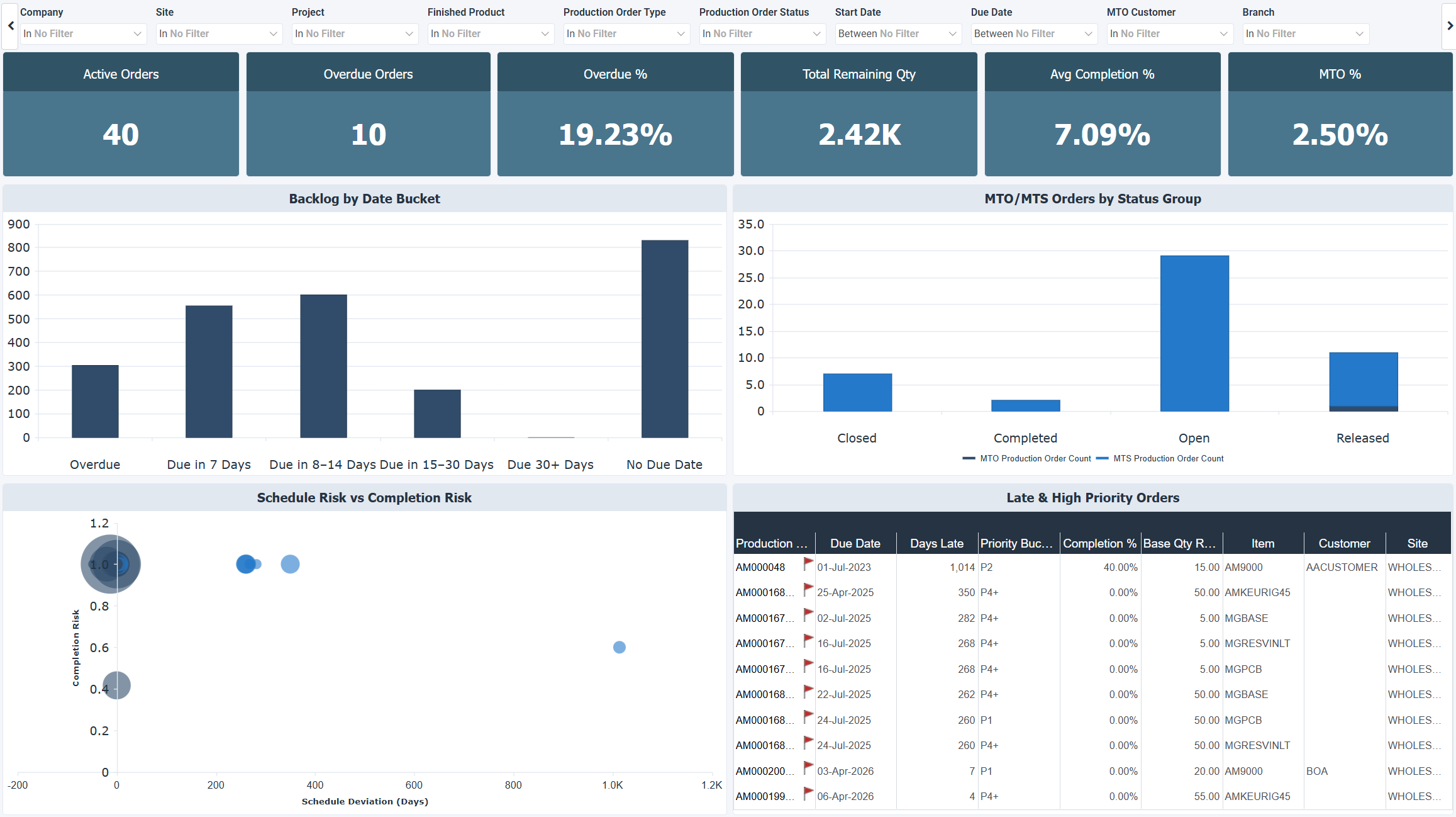 Production Demand & Backlog