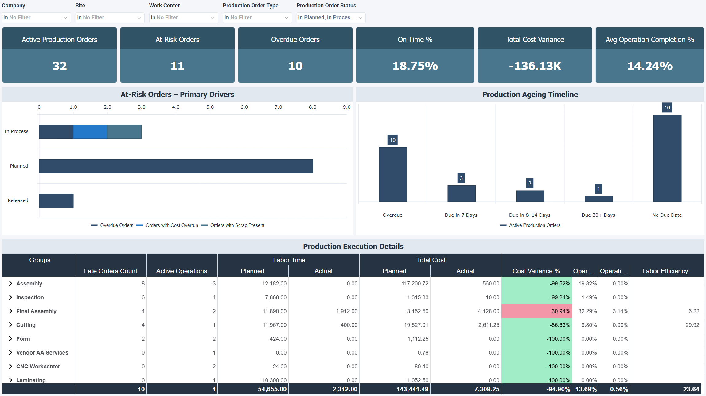 Production Execution & Bottlenecks