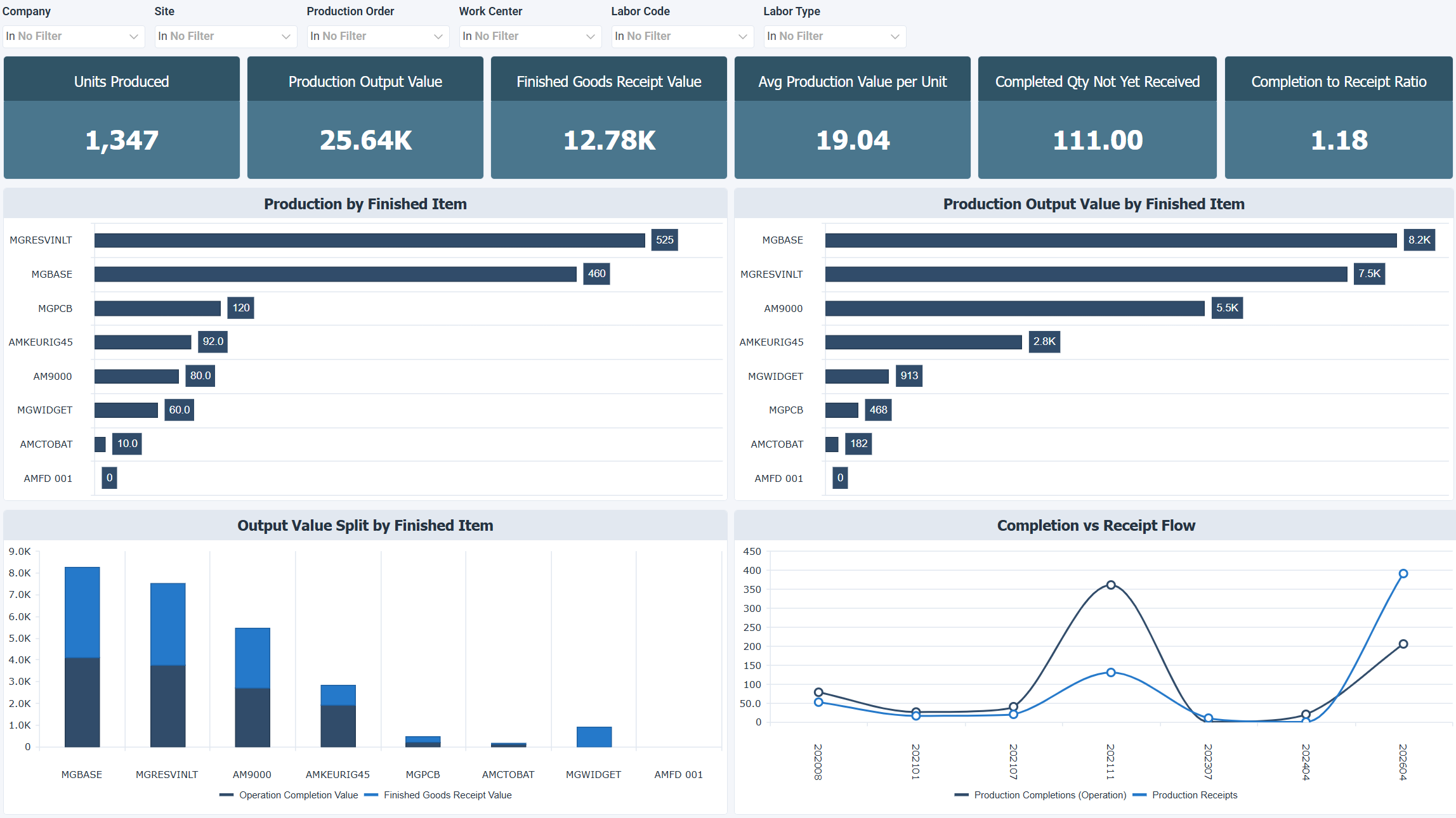 Production Output & Throughput