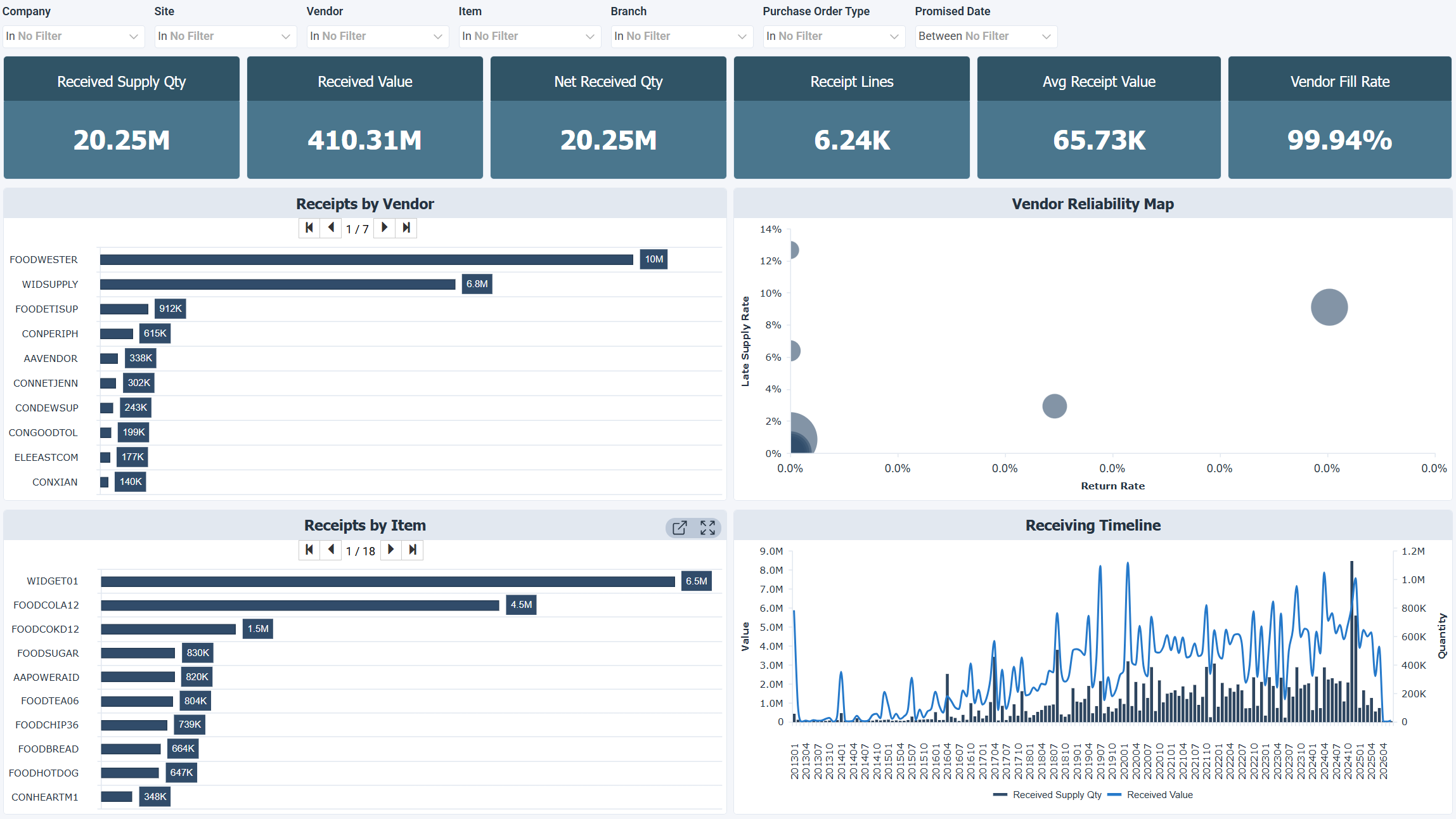 Supplier Performance & Receiving