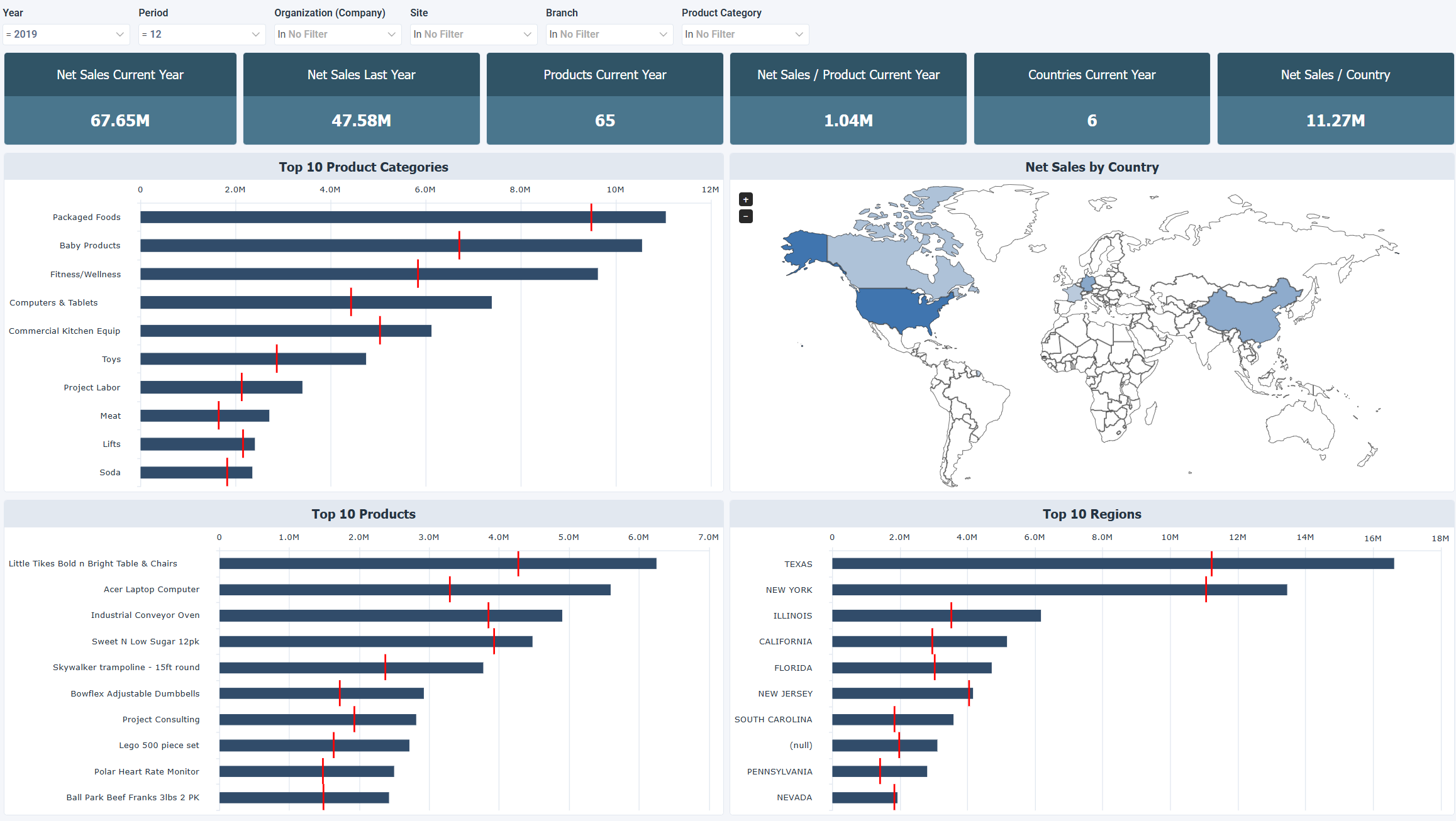 Product Sales & Geographic Performance