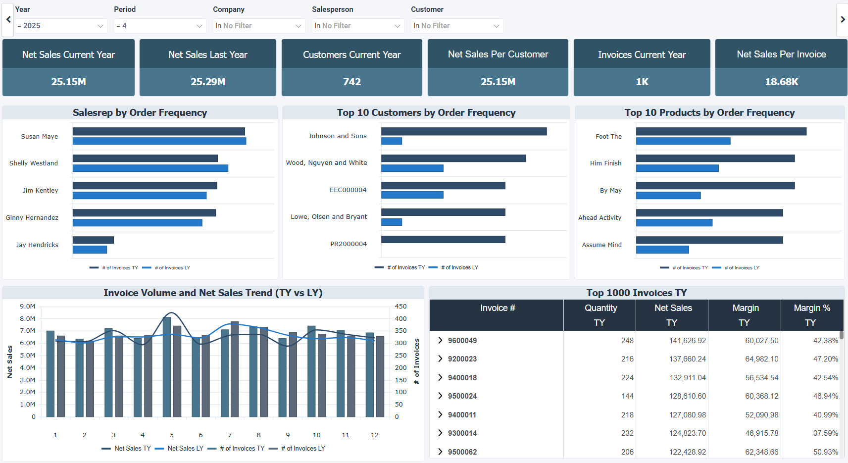 Sage 100 Frequency Top Performers and Trends Dashboard