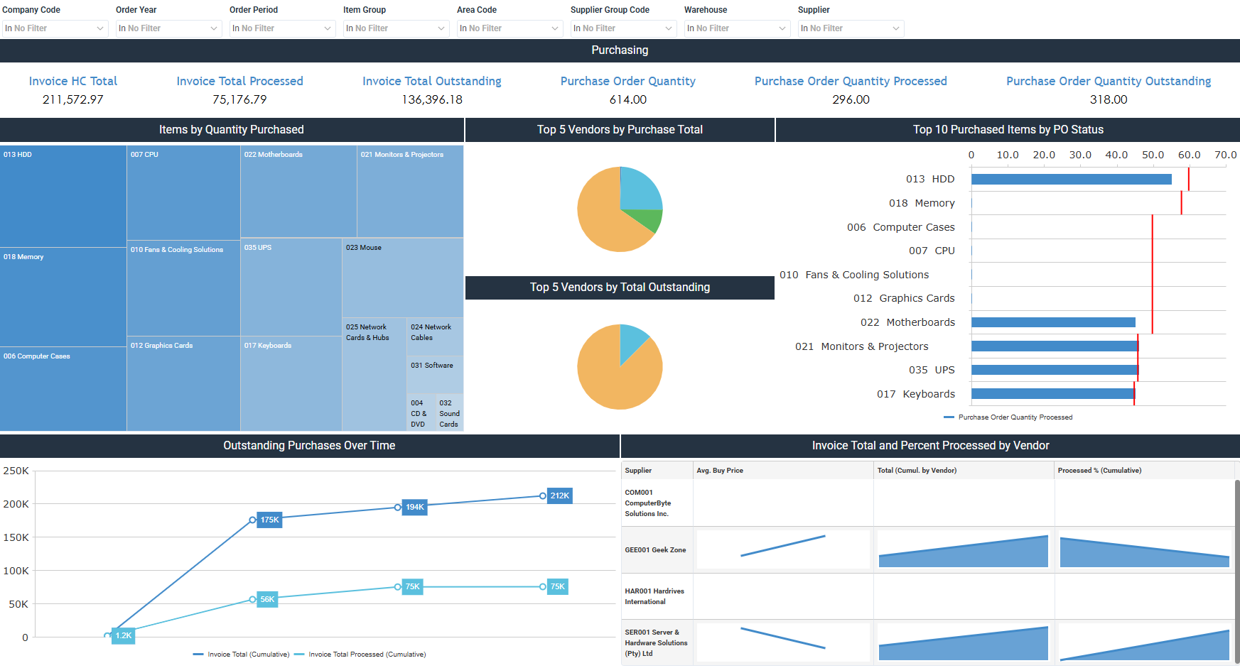 Sage 200 Evolution Purchase Orders Dashboard