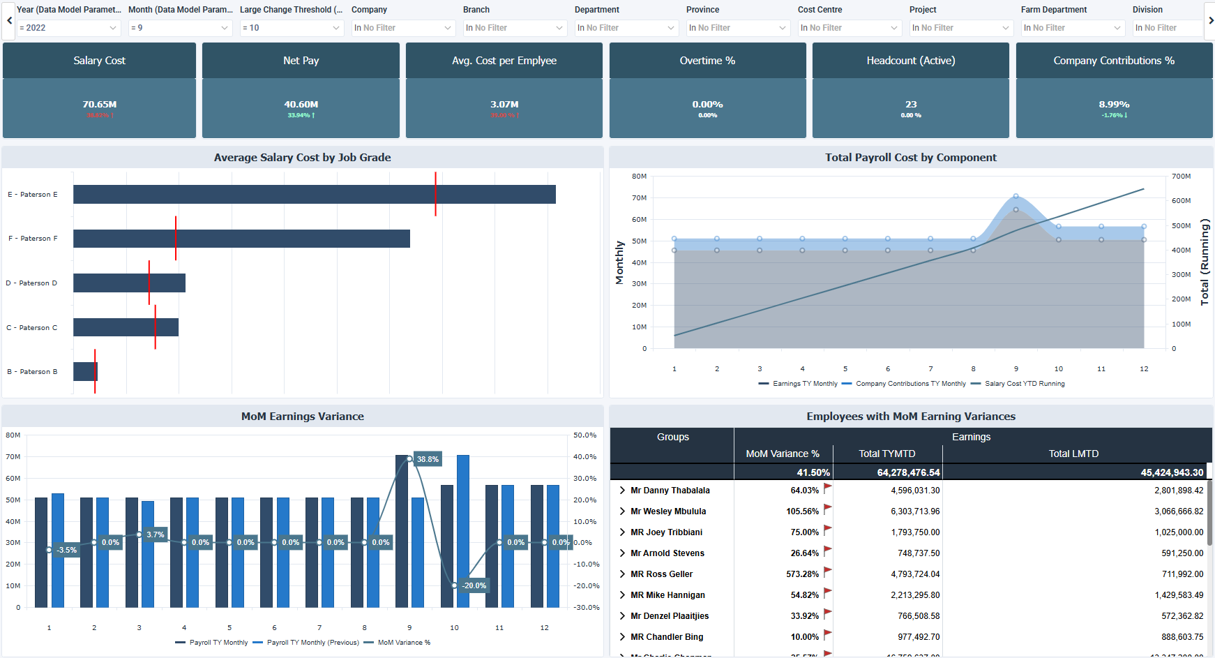 Sage 300 People Payroll and Workforce Month Over Month Dashboard