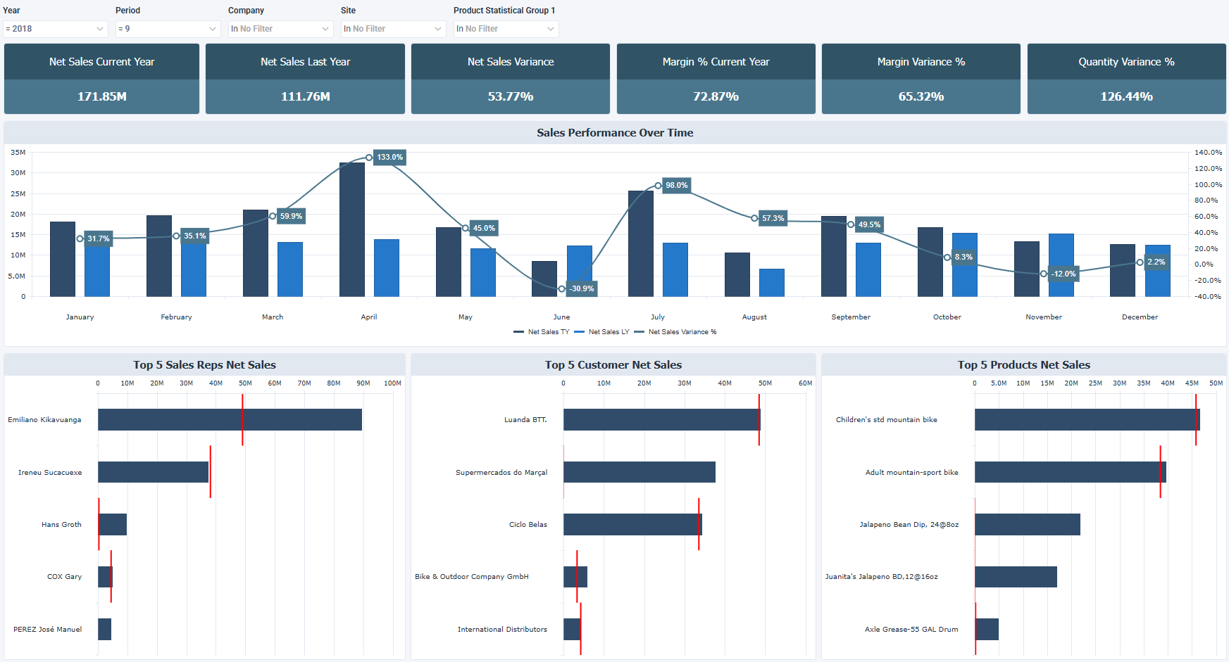 Sage X3 Executive Sales Summary - TY vs LY Dashboard