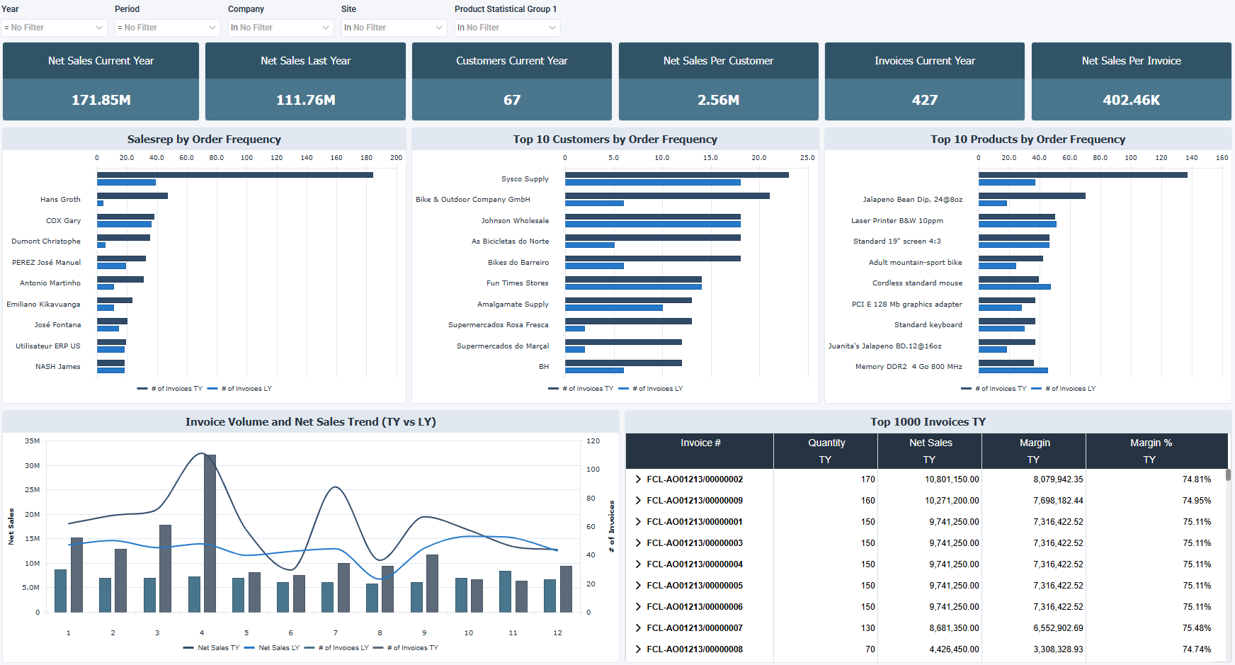 Sage X3 Frequency Top Performers and Trends Dashboard