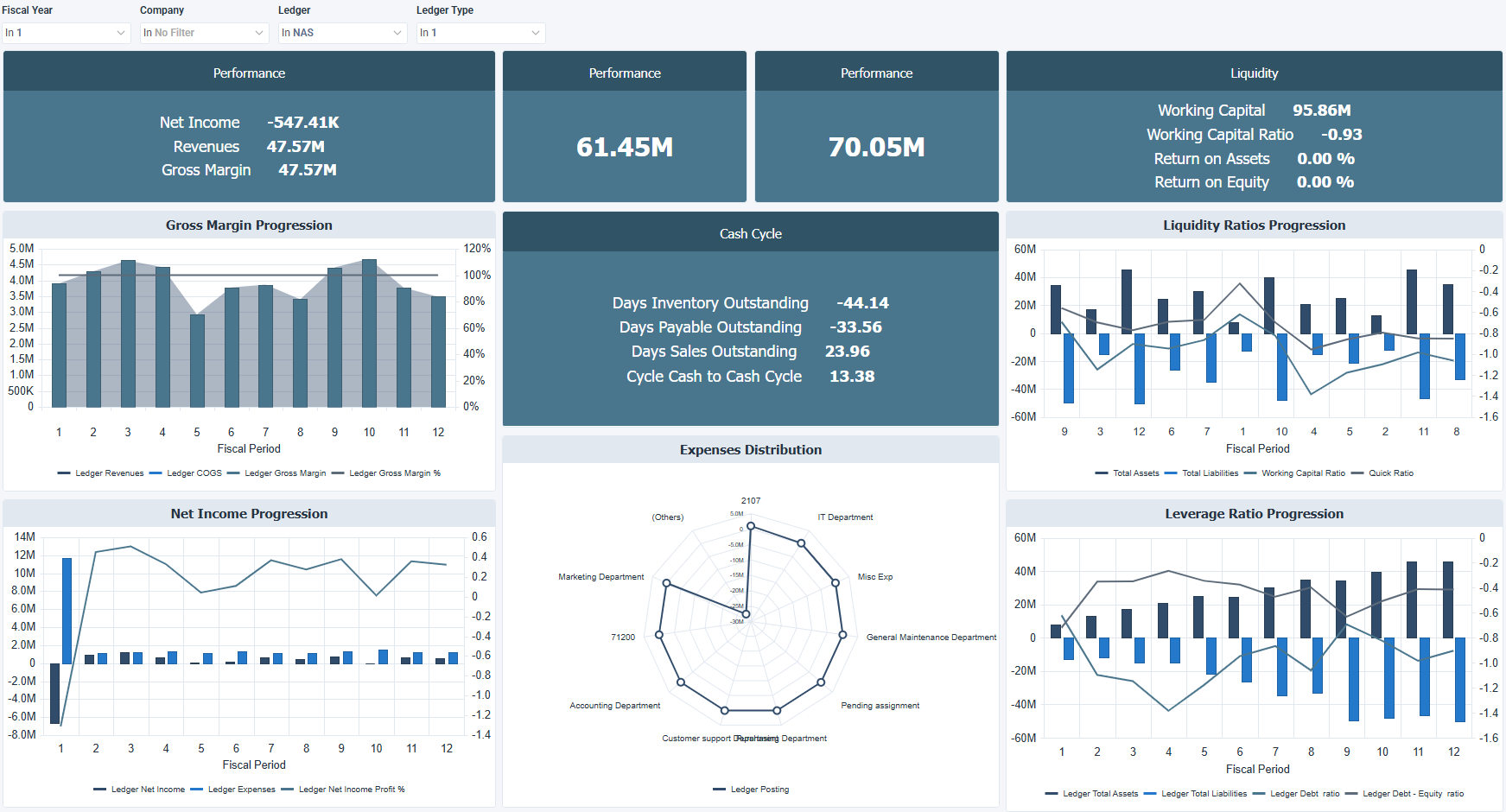 Sage X3 Finance CFO OLAP Cubes Dashboard